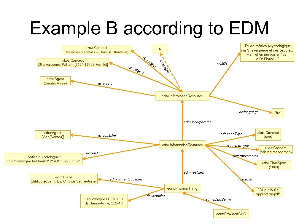 Example B according to EDM skos: Concept {Maladies mentales -- Dans la littérature} dc