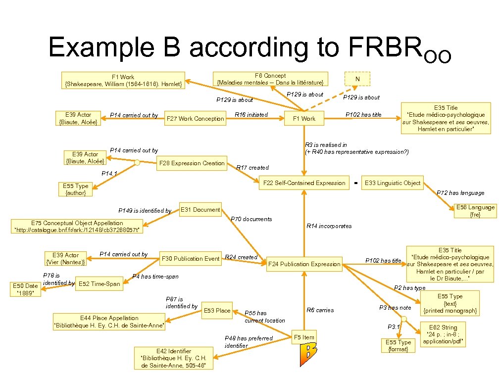 Example B according to FRBROO F 6 Concept {Maladies mentales -- Dans la littérature}