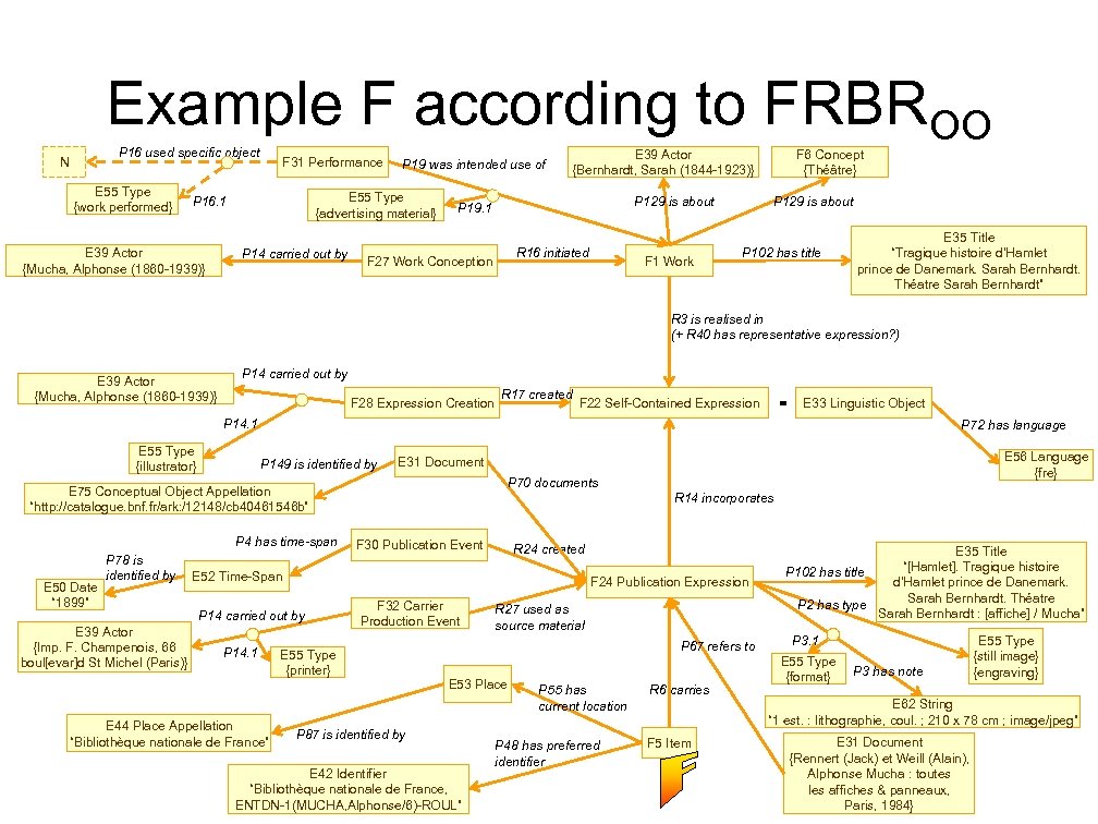 Example F according to FRBROO P 16 used specific object N E 55 Type