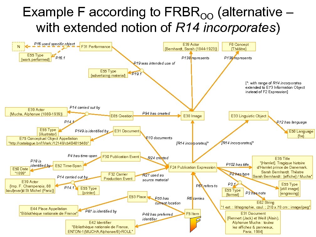 Example F according to FRBROO (alternative – with extended notion of R 14 incorporates)