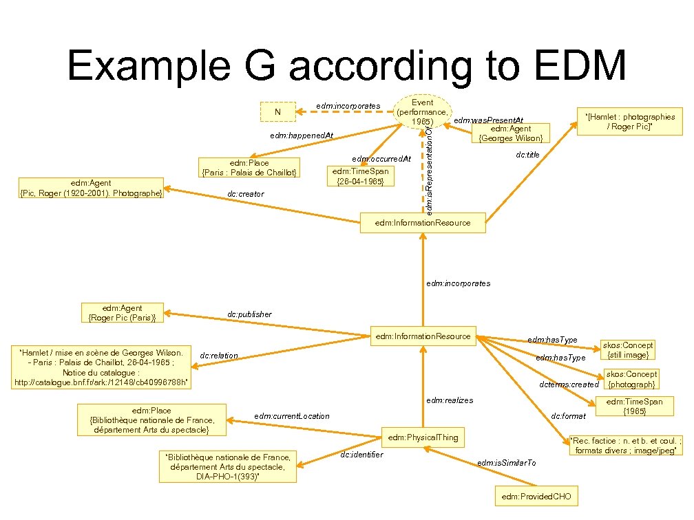 Example G according to EDM Event (performance, edm: was. Present. At 1965) edm: Agent