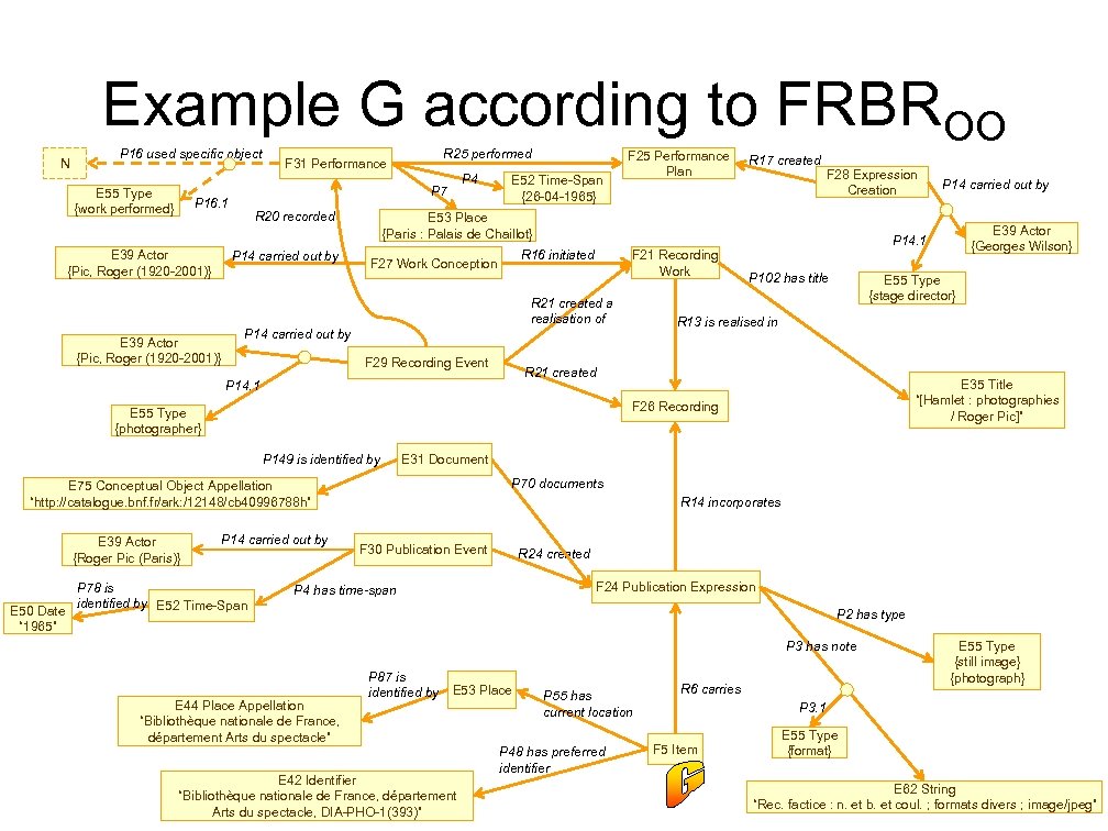 Example G according to FRBROO N P 16 used specific object E 55 Type