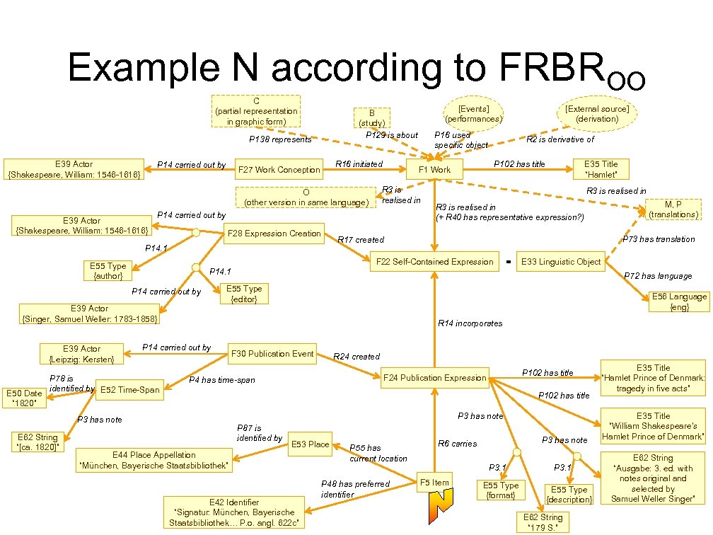Example N according to FRBROO C (partial representation in graphic form) P 138 represents