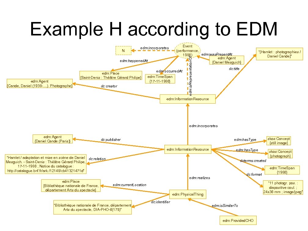 Example H according to EDM edm: happened. At edm: Agent {Cande, Daniel (1938 -.