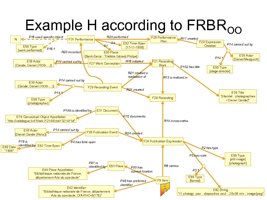 Example H according to FRBROO N P 16 used specific object E 55 Type