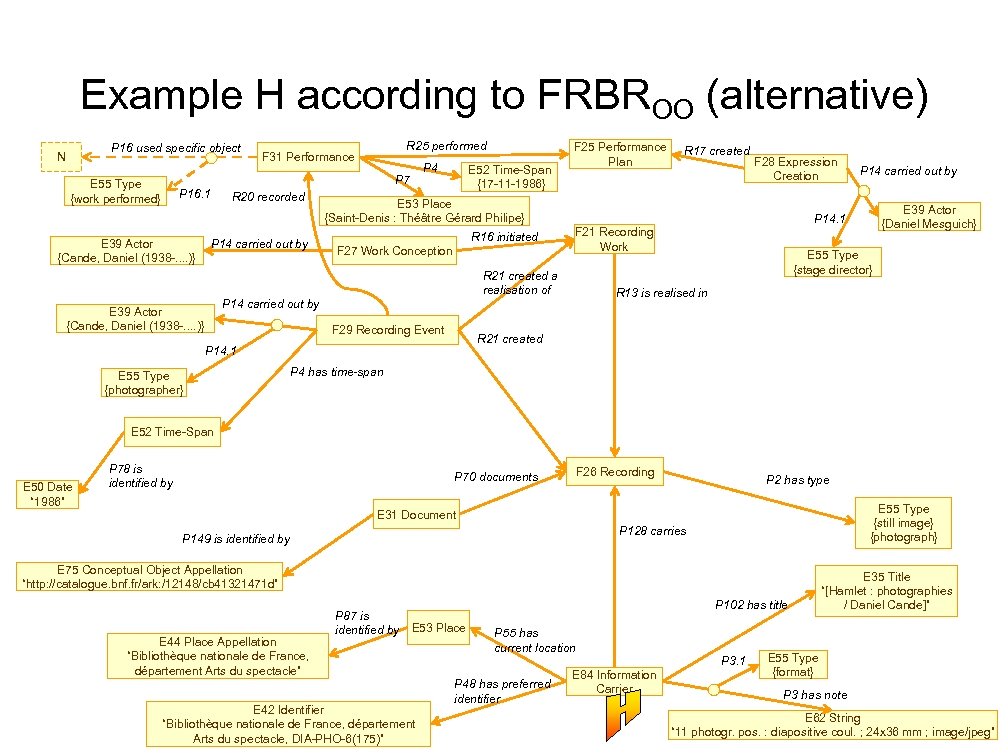 Example H according to FRBROO (alternative) P 16 used specific object N R 25