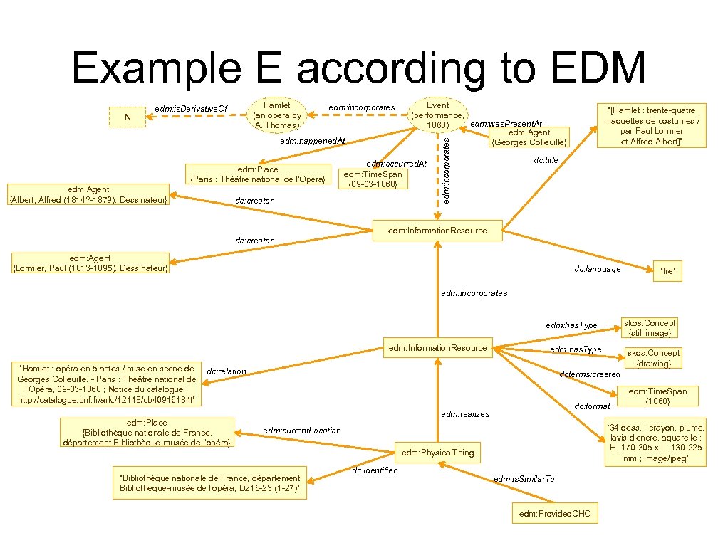 Example E according to EDM edm: incorporates edm: happened. At edm: Place {Paris :