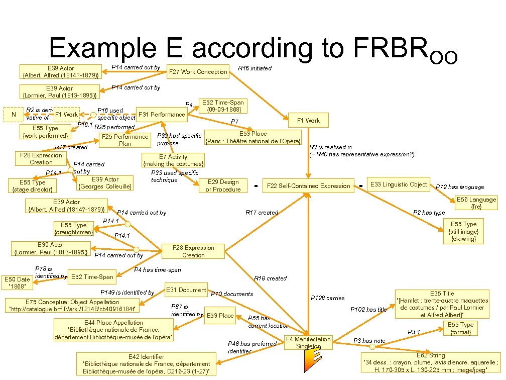 Example E according to FRBROO E 39 Actor {Albert, Alfred (1814? -1879)} P 14