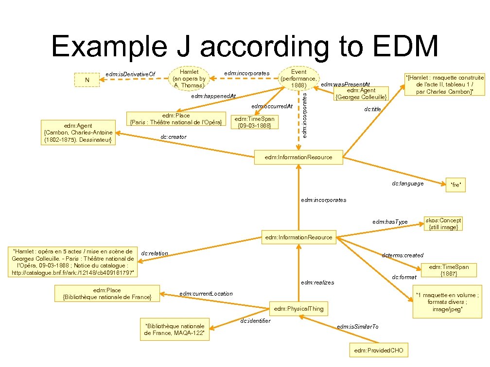 Example J according to EDM Event (performance, edm: was. Present. At 1868) edm: Agent