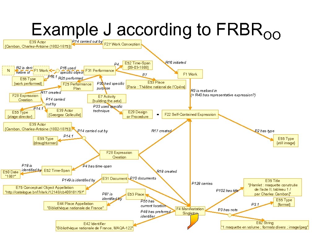 Example J according to FRBROO P 14 carried out by E 39 Actor F