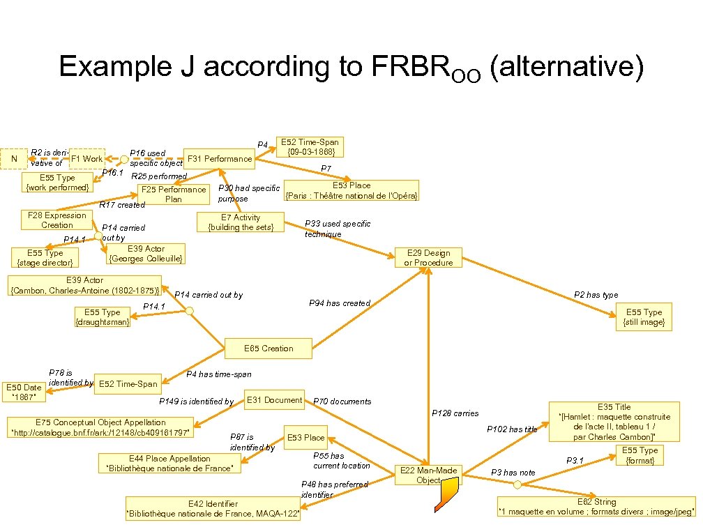 Example J according to FRBROO (alternative) E 52 Time-Span P 4 {09 -03 -1868}