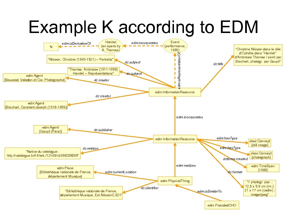Example K according to EDM “Nilsson, Christine (1843 -1921) -- Portraits” edm: Agent {Boussod,