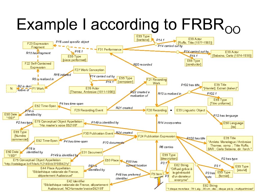 Example I according to FRBROO F 23 Expression Fragment P 16 used specific object