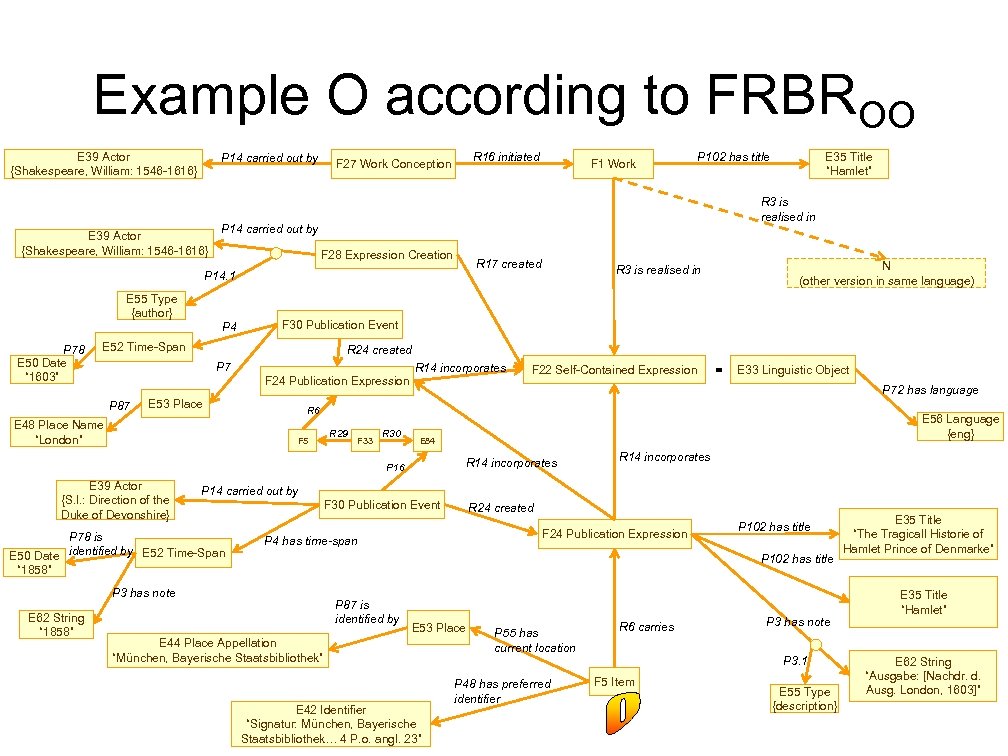 Example O according to FRBROO E 39 Actor {Shakespeare, William: 1546 -1616} P 14