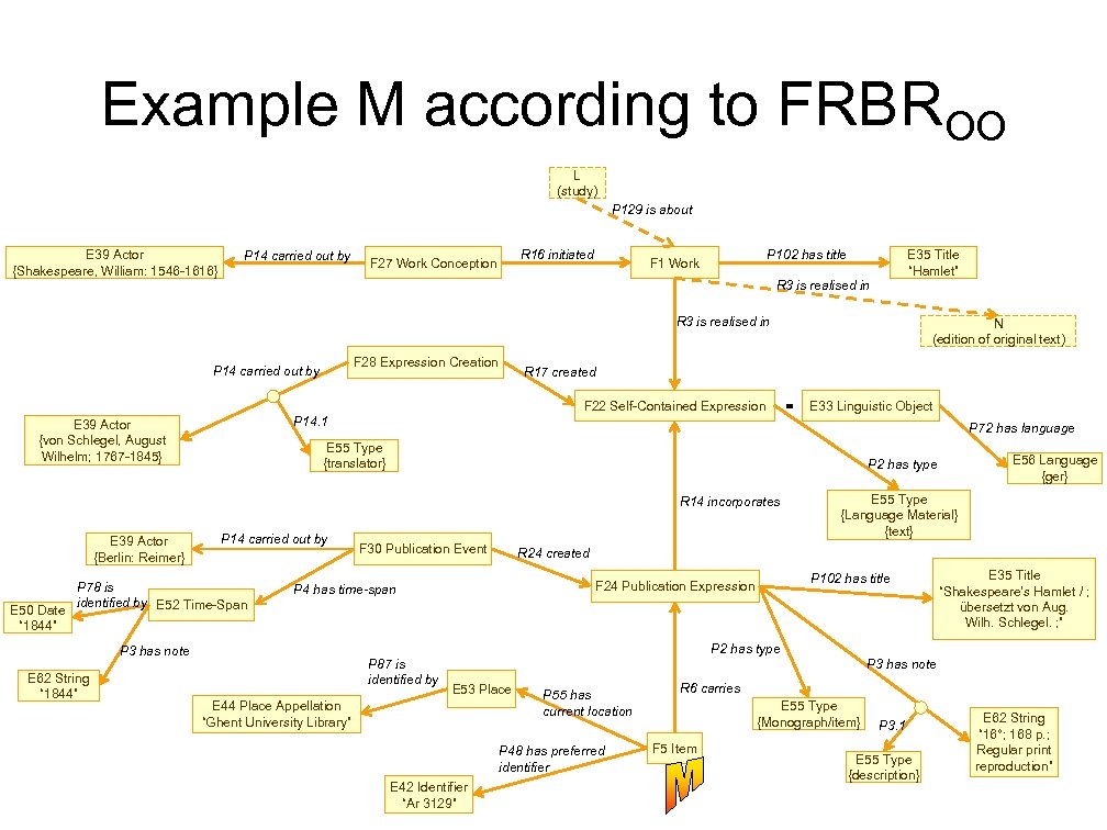 Example M according to FRBROO L (study) P 129 is about E 39 Actor