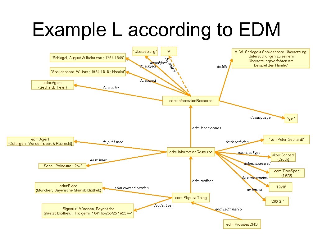 Example L according to EDM “Übersetzung” dc “Schlegel, August Wilhelm von ; 1767 -1845”