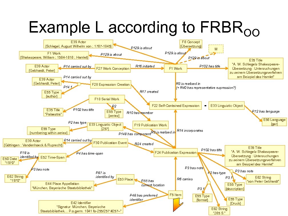 Example L according to FRBROO E 39 Actor {Schlegel, August Wilhelm von ; 1767
