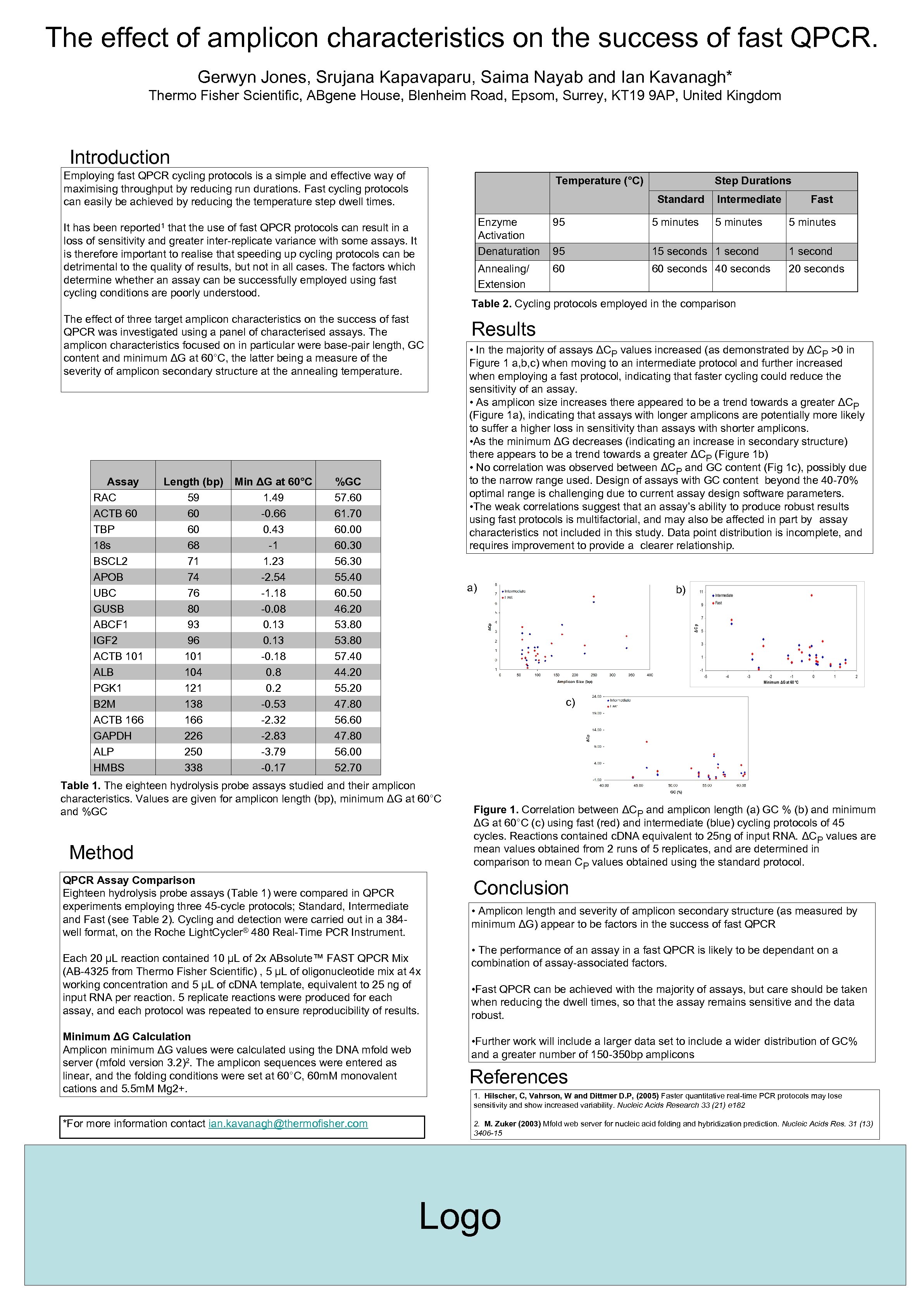 The effect of amplicon characteristics on the success of fast QPCR. Gerwyn Jones, Srujana