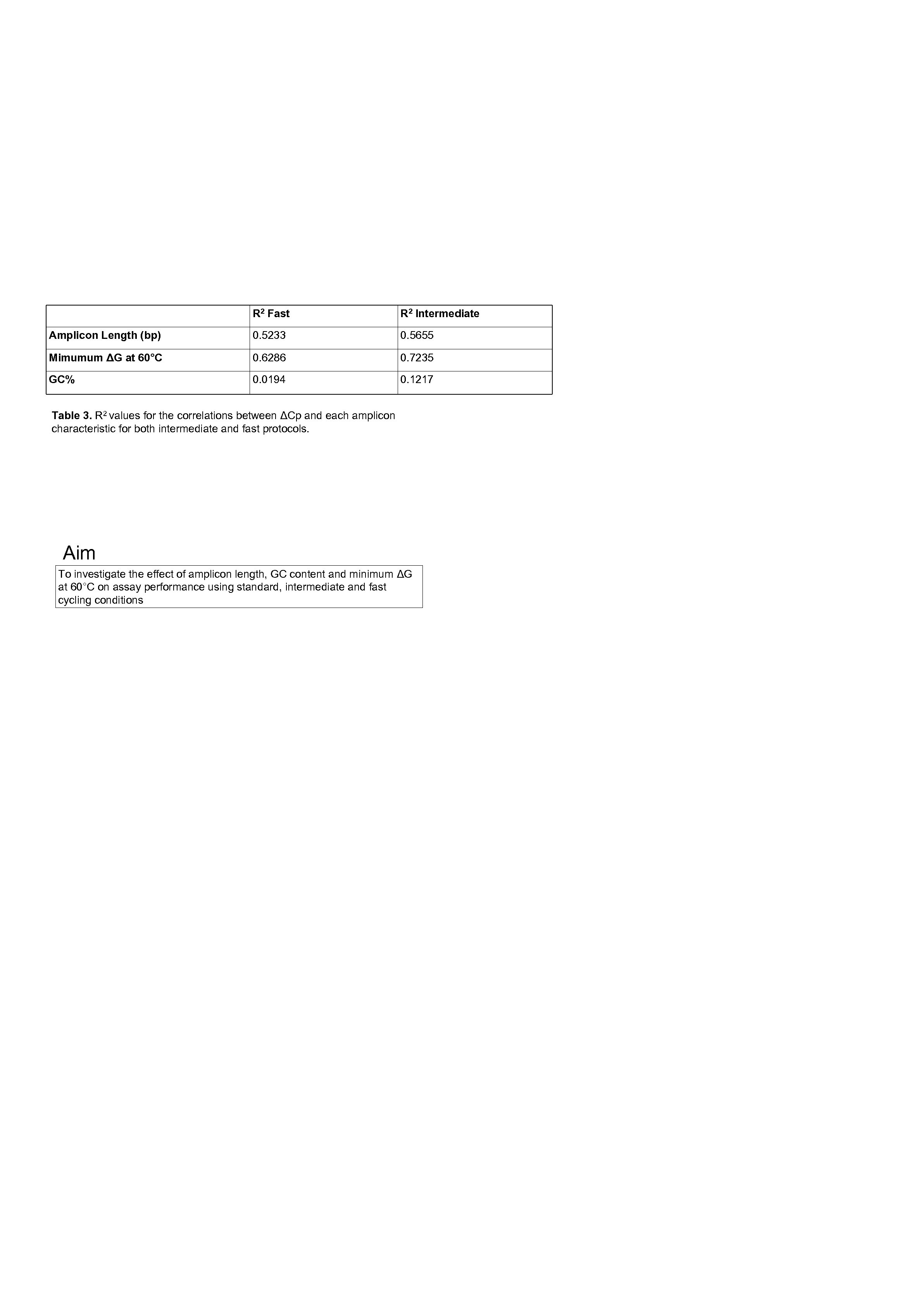 R 2 Fast R 2 Intermediate Amplicon Length (bp) 0. 5233 0. 5655 Mimumum