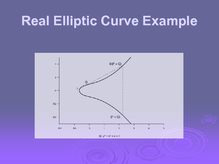 Real Elliptic Curve Example 