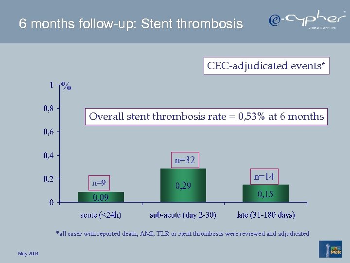 6 months follow-up: Stent thrombosis CEC-adjudicated events* % Overall stent thrombosis rate = 0,