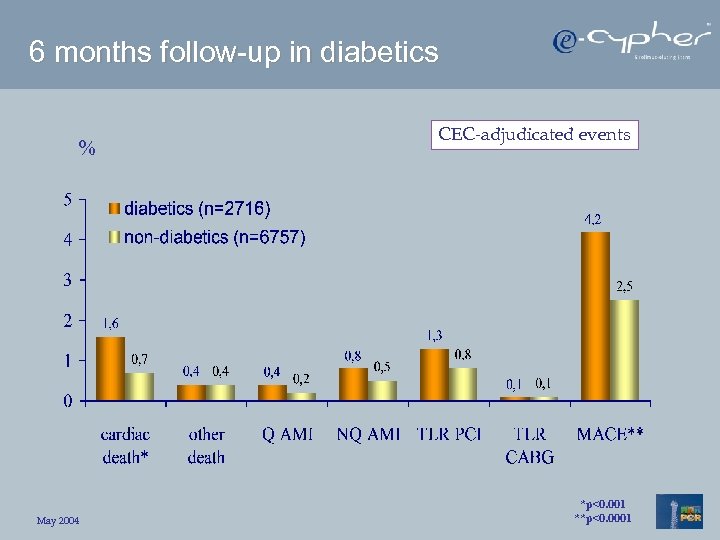 6 months follow-up in diabetics % May 2004 CEC-adjudicated events *p<0. 001 **p<0. 0001