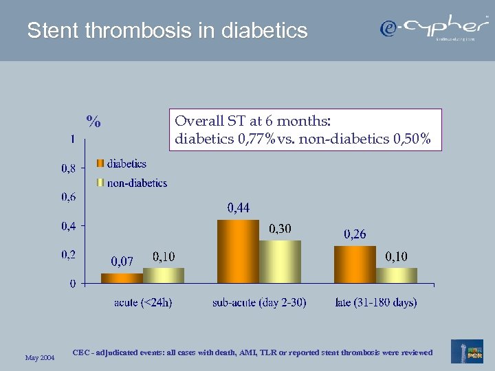 Stent thrombosis in diabetics % May 2004 Overall ST at 6 months: diabetics 0,