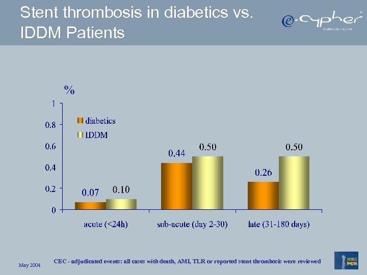 Stent thrombosis in diabetics vs. IDDM Patients % May 2004 CEC - adjudicated events:
