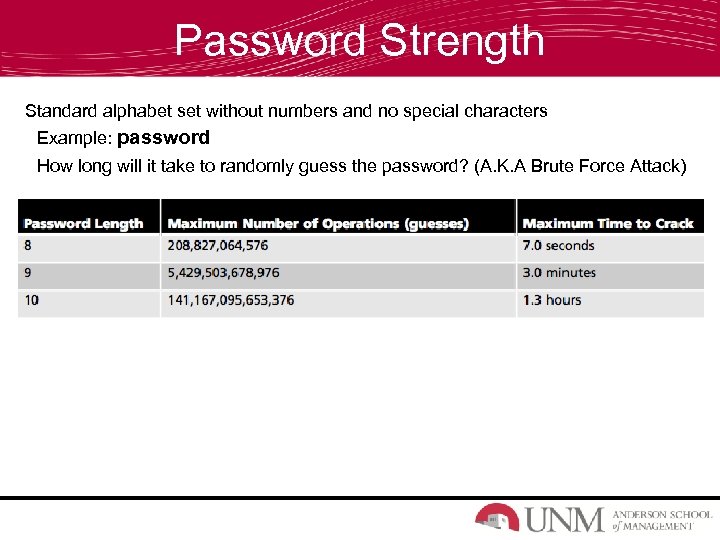 Password Strength Standard alphabet set without numbers and no special characters Example: password How