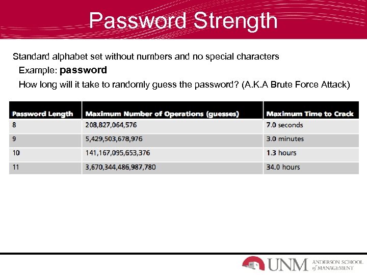 Password Strength Standard alphabet set without numbers and no special characters Example: password How