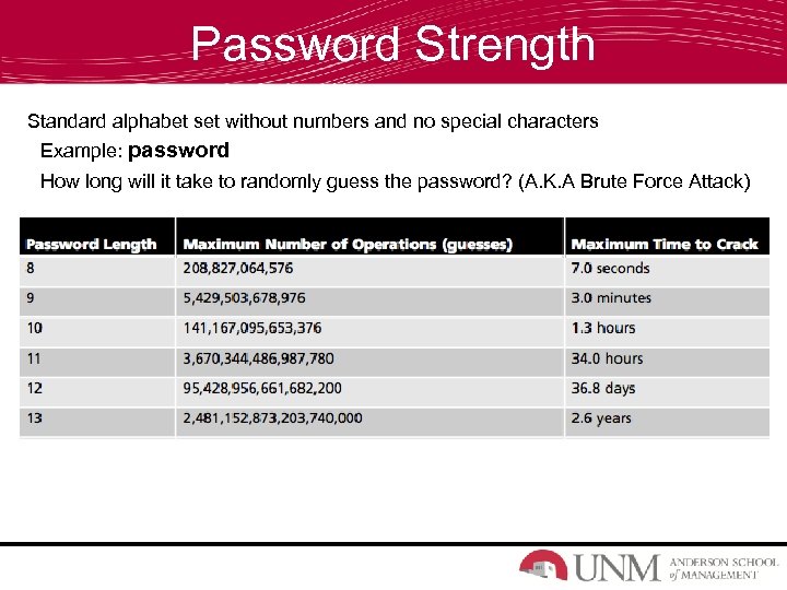 Password Strength Standard alphabet set without numbers and no special characters Example: password How