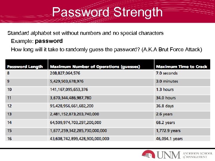 Password Strength Standard alphabet set without numbers and no special characters Example: password How