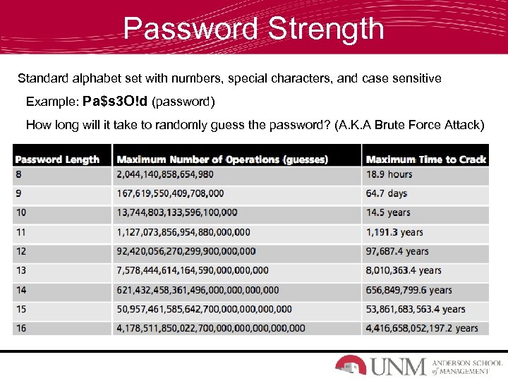 Password Strength Standard alphabet set with numbers, special characters, and case sensitive Example: Pa$s