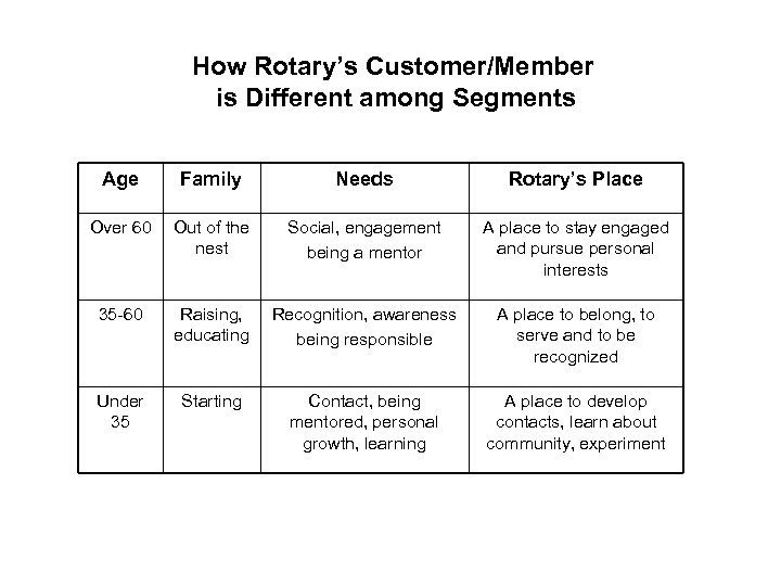 How Rotary’s Customer/Member is Different among Segments Age Family Needs Rotary’s Place Over 60