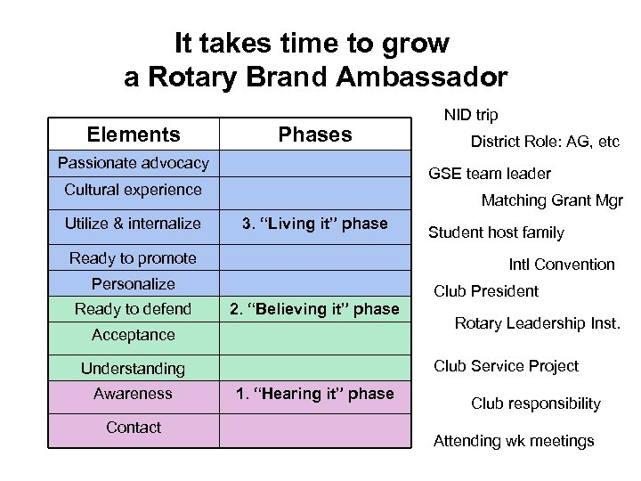 It takes time to grow a Rotary Brand Ambassador Elements Phases Passionate advocacy Matching