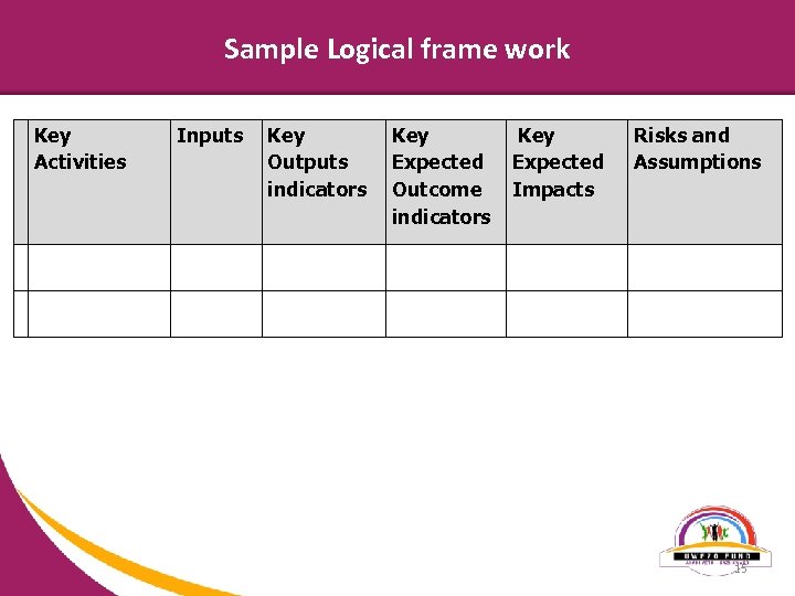 Sample Logical frame work Key Activities Inputs Risks and Assumptions Key Outputs Expected indicators