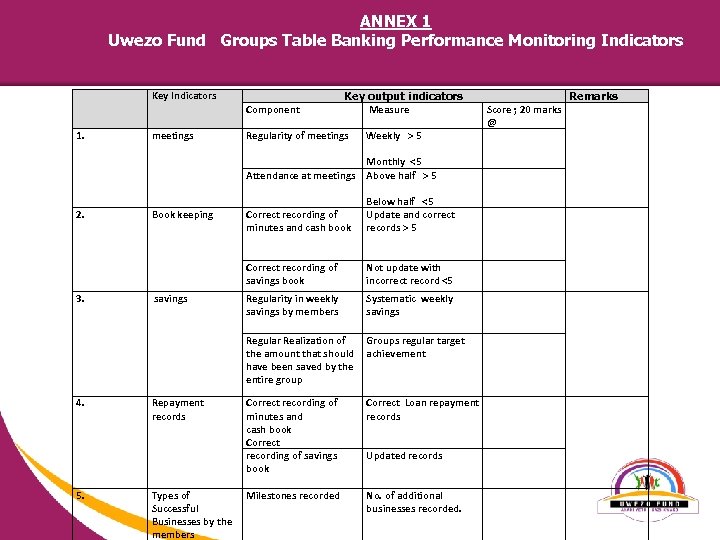 ANNEX 1 Uwezo Fund Groups Table Banking Performance Monitoring Indicators Key Indicators 1. meetings