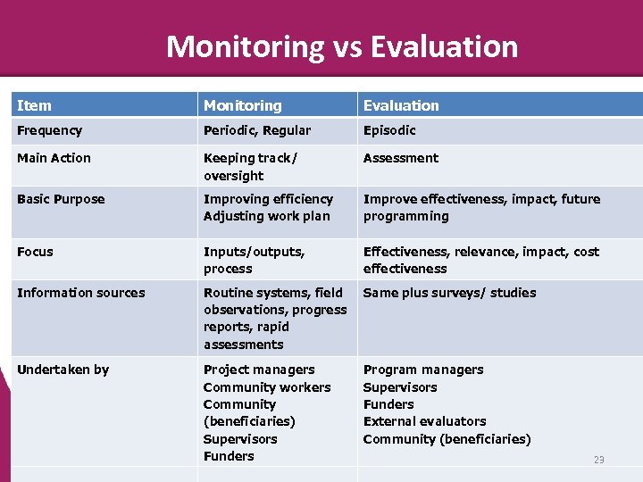 Monitoring vs Evaluation Item Monitoring Evaluation Frequency Periodic, Regular Episodic Main Action Keeping track/