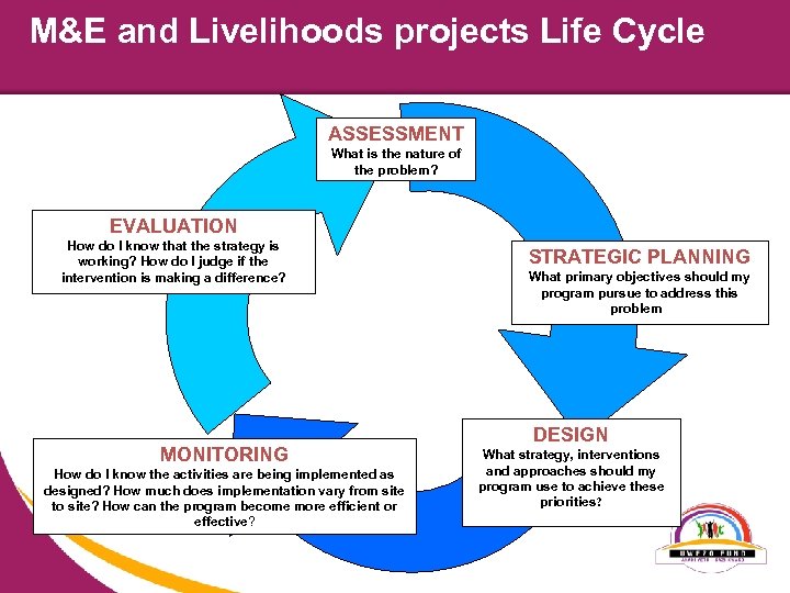 M&E and Livelihoods projects Life Cycle ASSESSMENT What is the nature of the problem?