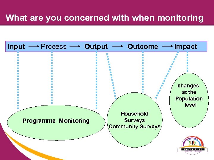 What are you concerned with when monitoring Input Process Output Outcome Impact changes at