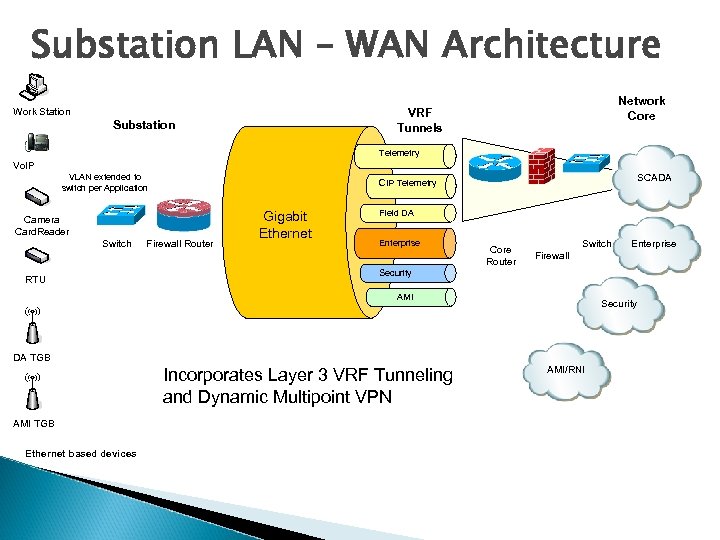 Substation LAN – WAN Architecture Work Station Network Core VRF Tunnels Substation Telemetry Vo.