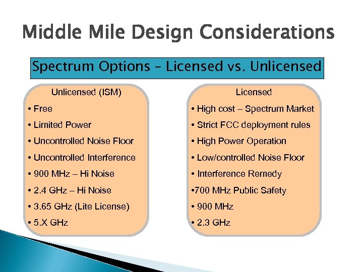 Middle Mile Design Considerations Spectrum Options – Licensed vs. Unlicensed (ISM) Licensed • Free