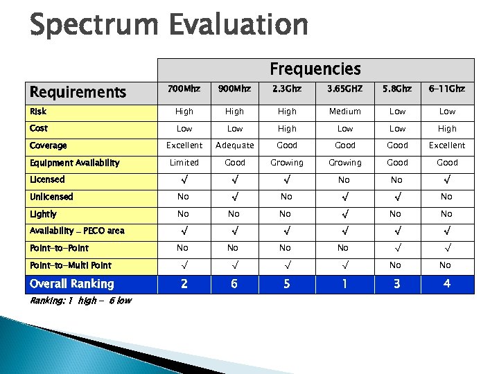 Spectrum Evaluation Requirements Frequencies 700 Mhz 900 Mhz 2. 3 Ghz 3. 65 GHZ