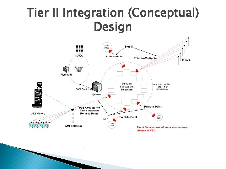 Tier II Integration (Conceptual) Design 