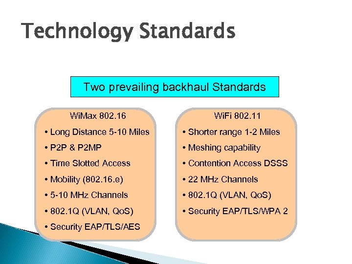 Technology Standards Two prevailing backhaul Standards Wi. Max 802. 16 Wi. Fi 802. 11