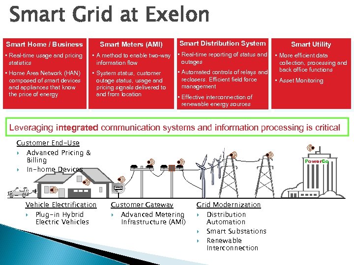 Smart Grid at Exelon Smart Home / Business • Real-time usage and pricing statistics