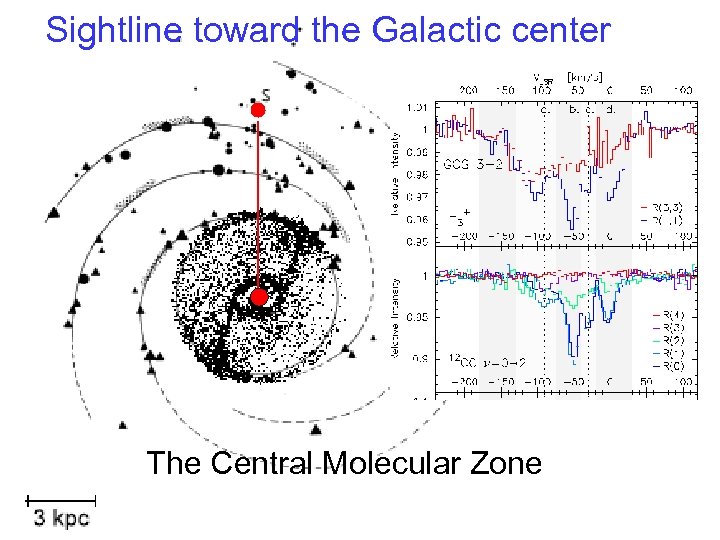 Sightline toward the Galactic center The Central Molecular Zone 