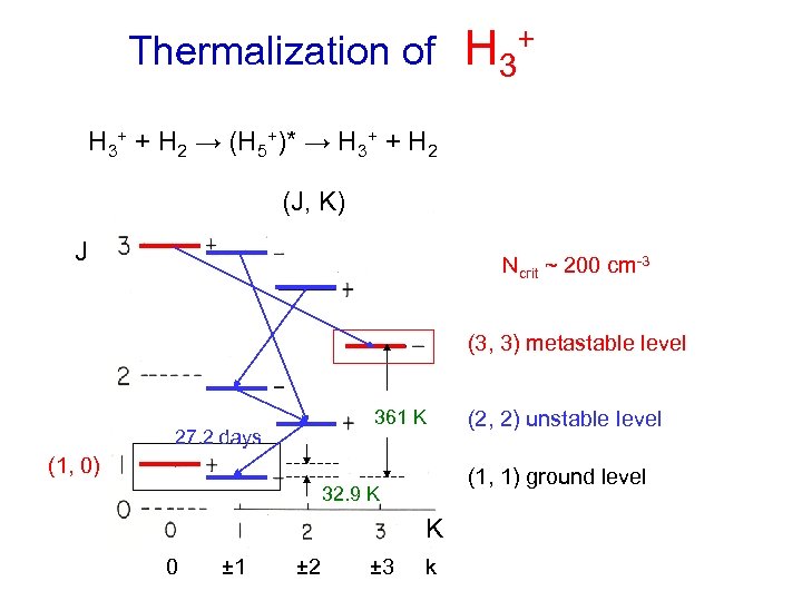 Thermalization of H 3+ + H 2 → (H 5+)* → H 3+ +