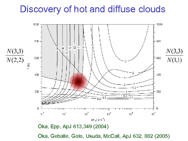 Discovery of hot and diffuse clouds Oka, Epp, Ap. J 613, 349 (2004) Oka,