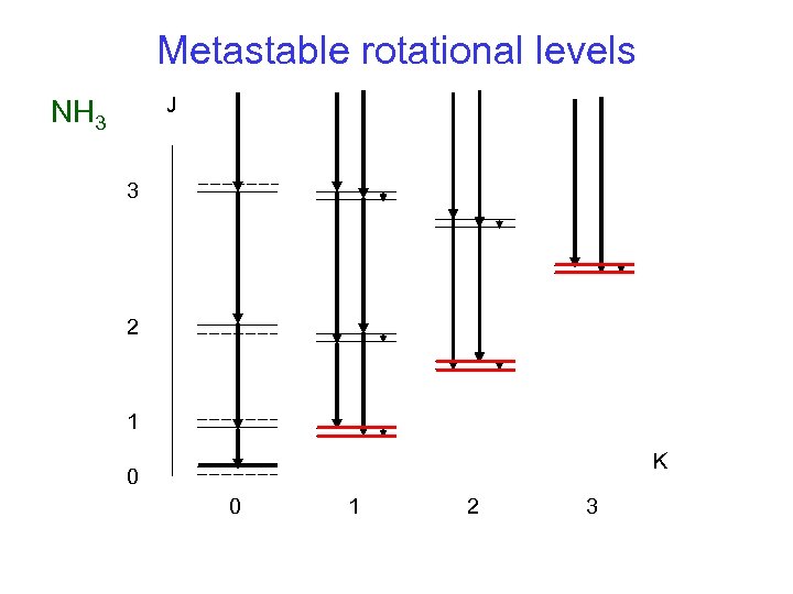 Metastable rotational levels J NH 3 3 2 1 K 0 0 1 2